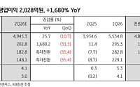 KB "LG이노텍, 광학 넘어 AI 반도체 기판으로…반도체주 동조화 기대"