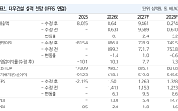 NH투자證, “대우건설, 주가 약세에 목표가 28% 낮추지만⋯‘팀코리아 원전 지위’ 확고”