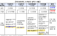 국민성장펀드, 리가켐바이오·LIG D&A에 1조원 투자