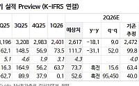“GS건설, “원전·중동 수주 기대 유효⋯본업 안정에도 목표가↓”