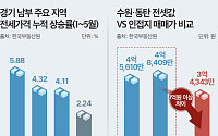 "수원·동탄 전세 살 바엔 옆 동네 집 산다"⋯경기 남부 매매 전환 가속