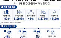 새도약기금, 장기연체채권 1조 매입…11만명 추심 부담 던다