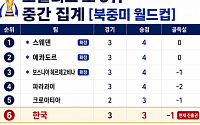 조별리그 조 3위 중간 집계 [북중미 월드컵]