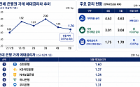 저축상품 금리 경쟁에 예대금리차 축소…5대 은행은 두 달째 보합 [종합]