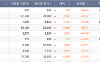 [베스트&워스트] 호남 반도체·전력 호재에 뛴 코스피...금호전기 웃고 관리종목 무더기 폭락
