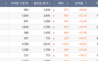 [베스트&워스트] 코스닥서 '로봇·전력' 호재에 삼기 폭등...임상 실패·상폐 예정작 하락