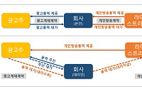 수수료 대신 총액으로 수익 부풀려…금감원, 회계 지적사례 공개
