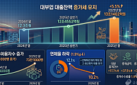 대부업 대출잔액 증가세 유지…연체율은 하락