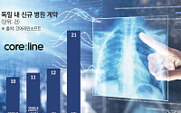 독일 폐암검진 올라타니 계약 4배 ‘껑충’…코어라인소프트, 구독형 전환 본격화