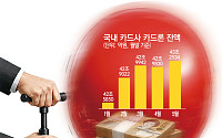 은행 조였더니 카드·보험 ‘꿈틀’⋯빚투 풍선효과 현실화