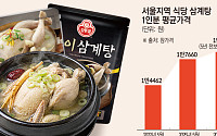 열불 나는 여름 외식물가...식품업계 ‘가성비·차별화’ 메뉴로 확대[치솟는 물가, 한끼 전쟁]