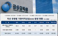 금융권 해외부동산 투자 부실 우려 2조⋯“리스크 관리 집중”