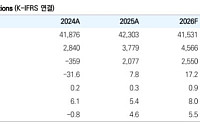 유안타증권 "현대백화점, 지누스 정상화 시작…목표가 85%↑"