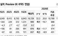 NH투자證 “S-Oil, 유가 하락에도 정제마진 강세 여전…목표가 15만원 유지”