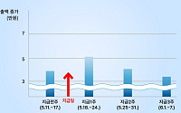 고유가 피해지원금 효과…전북 골목상권 매출 12.1% 증가
