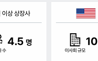 삼일PwC "한국기업, 이사회 확대하고 경영 전문성 갖춘 사외이사 늘려야"