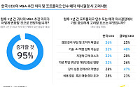 EY한영 "한국 CEO 95%, M&A 확대…불확실성 속 선별적 투자"