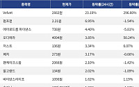 [넥스블록][코인시황] Velvet 23.10% 상승, 밈코어 10.43% 하락