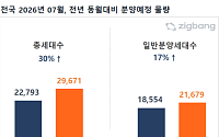 7월 전국 아파트 2만9671가구 분양…수도권에 68% 집중