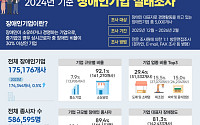 장애인기업 17만5000개…매출 70조2000억원