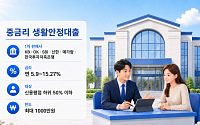 "최저 연 5%로 1천만원까지"…중·저신용자 대상 생활안정대출 판매