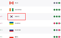 한국 축구, FIFA 랭킹 32위까지 추락⋯32강 탈락 직격탄 [북중미 월드컵]