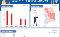 1분기 지역경제 3.8%↑…반도체 호황에 17개분기만 최대폭 증가