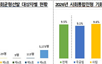 기회균형선발 신입생 비중 9.5%로 소폭 증가…학생 창업 늘고 기술이전은 감소