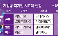 “게임이 치료제 되는 시대”…日은 급여화, 韓은 상용화 도전
