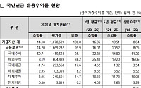 국민연금 4월 잔액 1671조…연초 이후 수익률 14.18%