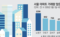 "전세 못 구해 집 산다"…서울 실수요자 매수 전환 확산