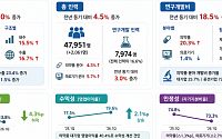 상장 바이오헬스 기업 1분기 매출 16%↑…R&D 투자·수익성도 개선