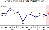 반도체 훈풍에 3분기 제조업 경기전망 개선⋯전분기比 4p↑