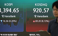 코스피, 8100서 8500선 오가는 ‘롤러코스터’ 장세⋯코스닥은 8%대 불기둥