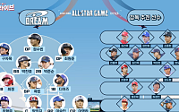 KBO 올스타전 최종 명단 확정⋯올해 관전 포인트는? [종합]