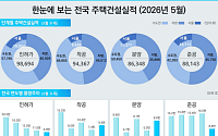 서울 거래 늘었는데 입주는 줄었다⋯'준공 절벽' 여전