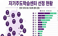 전국 자기주도학습센터 100곳으로 확대…사교육 없이 EBS·AI로 학습 지원