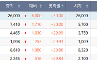 [급등락주 짚어보기] 호남 반도체 클러스터 기대감에 금호건설ㆍ남화토건 등 上⋯정리매매 무더기 하한가