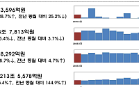 유상증자 늘었지만 회사채 발행 감소⋯5월 직접금융 조달 20조원
