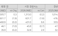 다올투자證 “삼성바이오로직스, 3분기 파업 불확실성 반영⋯목표가 210만원↓”