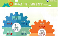5월 산업생산 0.3% 감소…생산량 조정 반도체 10%↓ [상보]