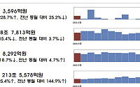 전월 회사채 15% 감소…단기사채 발행 증가