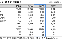 대신증권 "KT, 주주환원에 가장 적극적...목표가 7만4000원 유지"