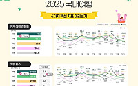 국내여행 회복세 뚜렷…1인당 연평균 6.5회 떠나고 85만원 썼다