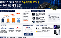 제프리스 “메모리 가격 3분기 최대 50%↑…2028년에야 안정”