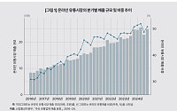 온라인 유통 60% 시대…KDI "대형마트 규제 손질해야"
