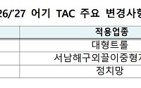 민어도 어획량 제한한다…정부, TAC 적용 어종·업종 확대