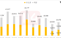 7월 전국 아파트 입주 1.5만가구…10년 내 최저 수준