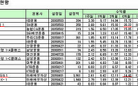 ‘어린이펀드’ 수익률ㆍ스타일 천차만별...꼼꼼히 챙겨보자