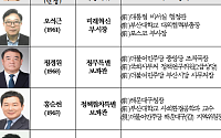 민선 9기 부산, 오석근 미래혁신부시장 등 '실무형 정무진' 전면 배치